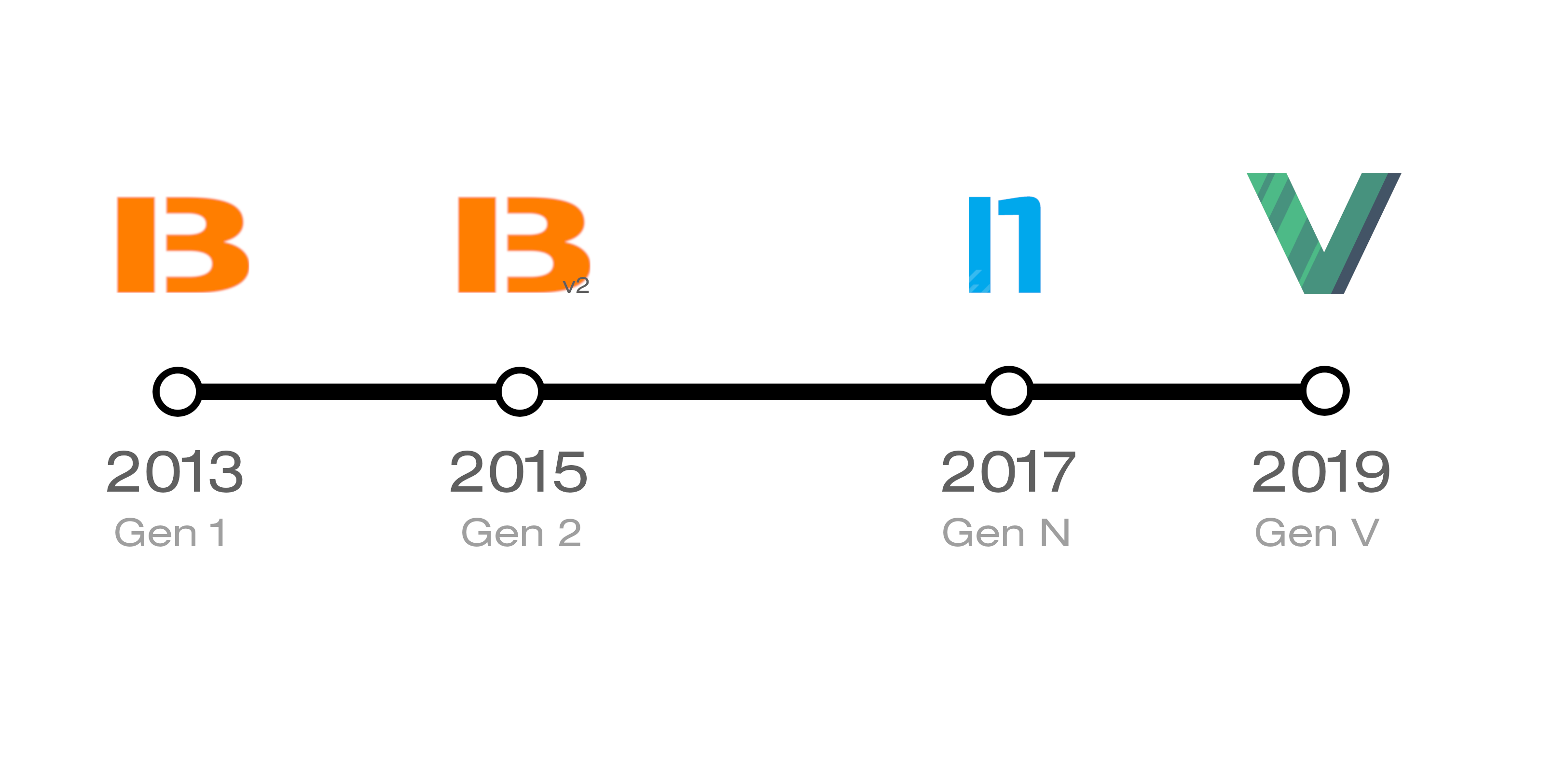 Generations history